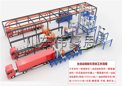 袋料全自動裝車機器人，全自動裝車機模擬現(xiàn)場